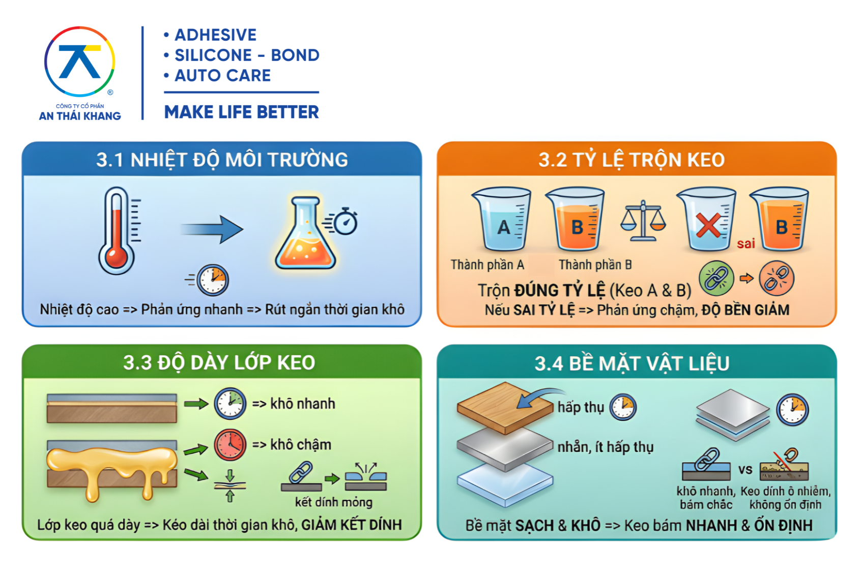 Thời gian khô của keo AB 2 thành phần phụ thuộc vào nhiệt độ môi trường, tỷ lệ trộn keo A B, độ dày lớp keo và độ sạch của bề mặt vật liệu trước khi dán.